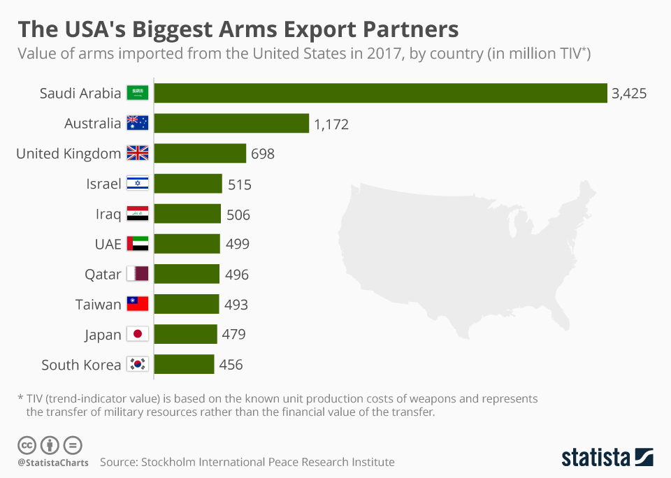 Infographic: The USA΄s Biggest Arms Export Partners | Statista