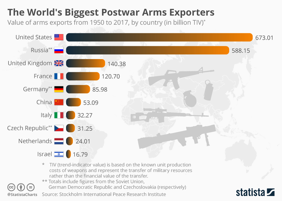 Infographic: The World΄s Biggest Postwar Arms Exporters | Statista